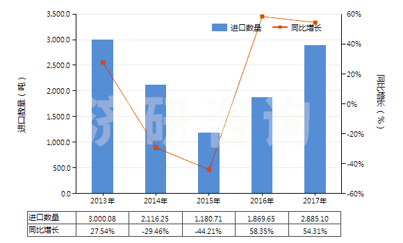 2013-2017年中國甲酸鹽(HS29151200)進(jìn)口量及增速統(tǒng)計(jì)